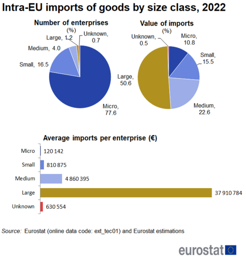 A double pie chart showing the intra-EU imports of goods by size class for the year 2022. The pie chart on the left shows the number of enterprises as a percentage, the pie chart on the right shows the value of imports as a percentage. Below the pie charts there are five horizontal bars presenting the average imports per enterprise by size class in euro.