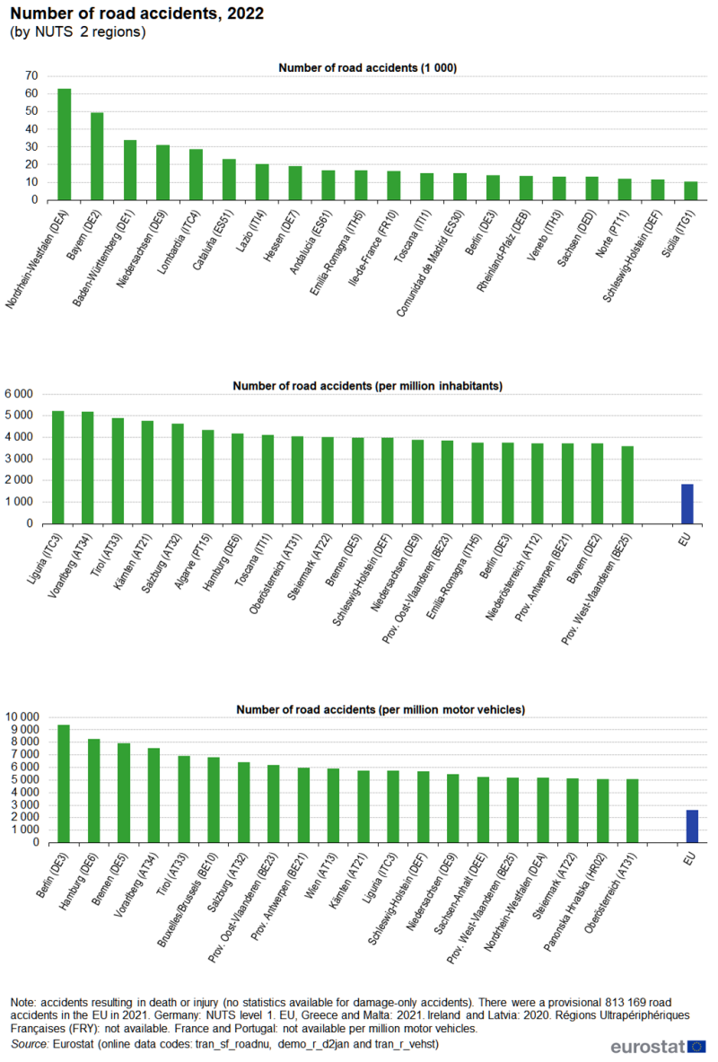 Three column charts showing the number of road accidents. The first chart shows the number in thousands. The second chart shows the number per million inhabitants. The third chart shows the number per million motor vehicles. Data are presented for the EU and for the ten regions with the highest and lowest values/ratios in 2022. The complete data of the visualisation are available in the Excel file at the end of the article.