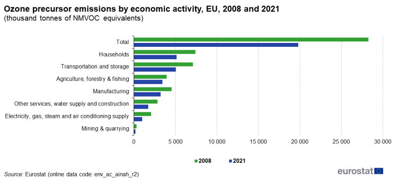 File:Ozone precursor emissions by economic activity, EU, 2008 and 2021 (thousand tonnes of NMVOC equivalents).png