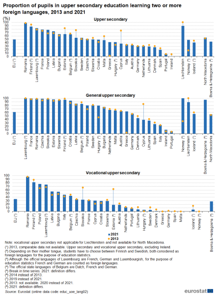 File:Proportion of pupils in upper secondary education learning two or more foreign languages, 2013 and 2021 (%) ET2023-01.png