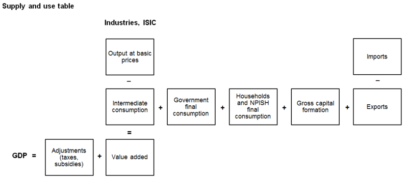 File:SNA Production expenditure income, 2012.png