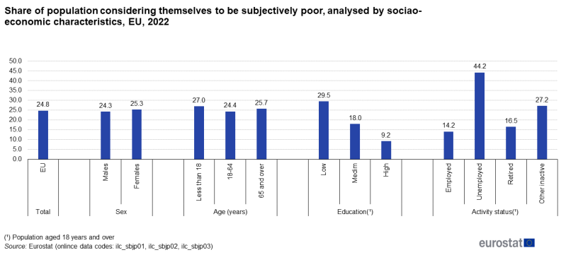File:Share of population considering themselves to be subjectively poor, analysed by sociao-economic characteristics, EU, 2022.png