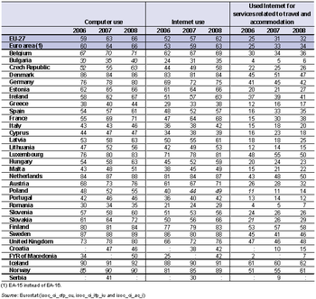 Use of ICTs and use of on-line services for travel and accommodation, 2006-2008 (% of individuals aged 16 to 74).PNG