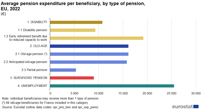 A bar chart showing average pension expenditure per beneficiary. There are 7 types of pension presented under the 4 broad headings of old age, disability, survivors and unemployment. Data are presented in euro for 2022. Data are shown for the EU. The complete data of the visualisation are available in the Excel file at the end of the article.