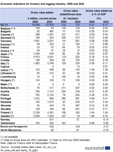 File:Economic indicators for forestry and logging, 2000 and 2022.png