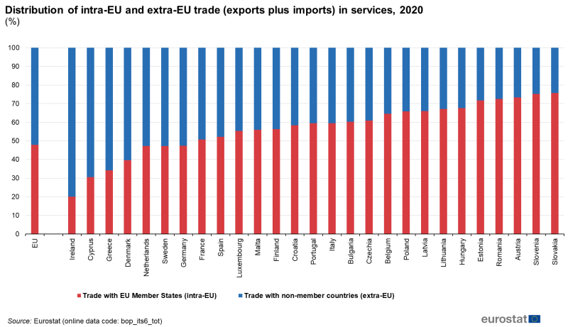 File:F5 Distribution of intra-EU and extra-EU trade (exports plus imports) in services, 2020 (%).png