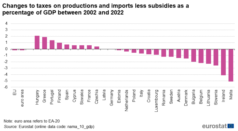 File:Fig6 Changes to taxes on productions and imports less subsidies as a percentage of GDP between 2002 and 2022.png