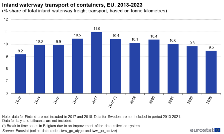 Vertical bar chart showing inland waterway transport containers as percentage share of total inland waterway freight transport based on tonne-kilometres in the EU over the years 2013 to 2023 represented as columns.