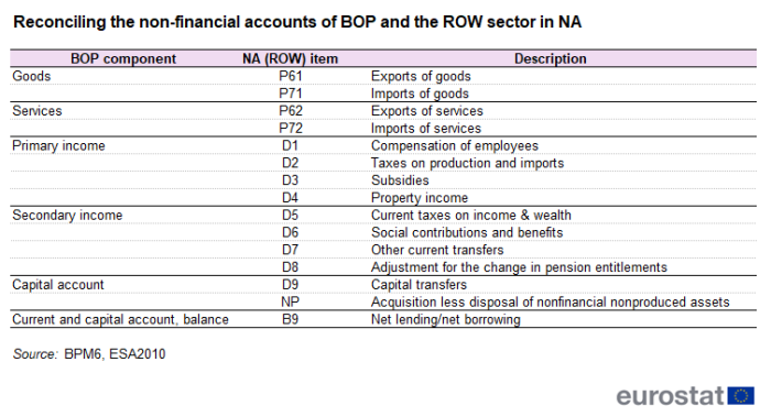 Table on reconciling the non-financial accounts of balance of payments and the rest-of-the-world sector in national accounts. The three columns show the balance of payments components, the items of the rest-of-the-world sector in national accounts and the descriptions.