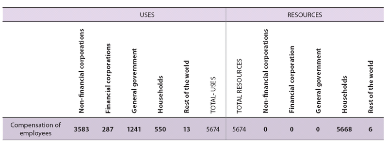 File:Resources-uses balance for compensation of employees.PNG