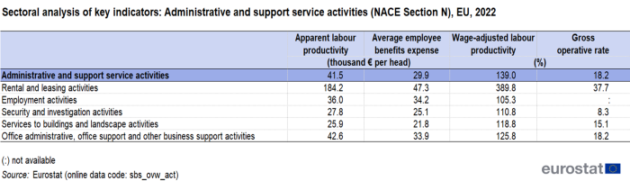 A table showing sectoral analysis of key indicators, administrative and support service activities for NACE Section N in the EU in 2022. There are four columns, the first two columns show apparent labour productivity and average employee benefits expense in Euro thousands per head. The second two columns show wage adjusted labour productivity and gross operative rates as a percentage.