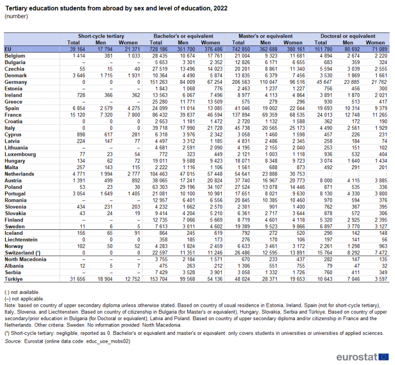 A table showing the number of tertiary education students from abroad by level of education and sex. Data are shown for 2022 for the EU as well as EU, EFTA and enlargement countries. The complete data of the visualisation are available in the Excel file at the end of the article.