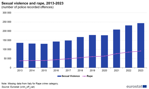 A vertical bar chart on the sexual violence and a line graph on rape, from 2013 to 2023 with the number of police-recorded offences, for EU Member States.