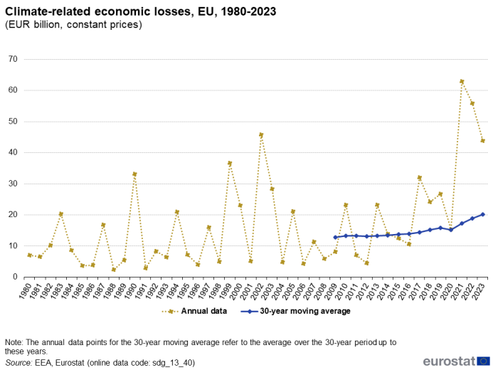 A line chart with two lines showing climate-related economic losses in billion euros at constant prices, in the EU from 1980 to 2023. The lines show the annual data and the 30-year moving average.