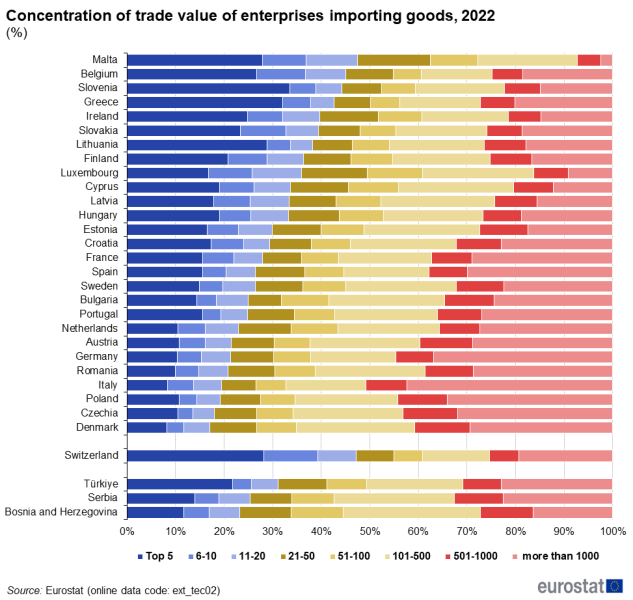 File:Concentration of trade value of enterprises importing goods, 2022.png