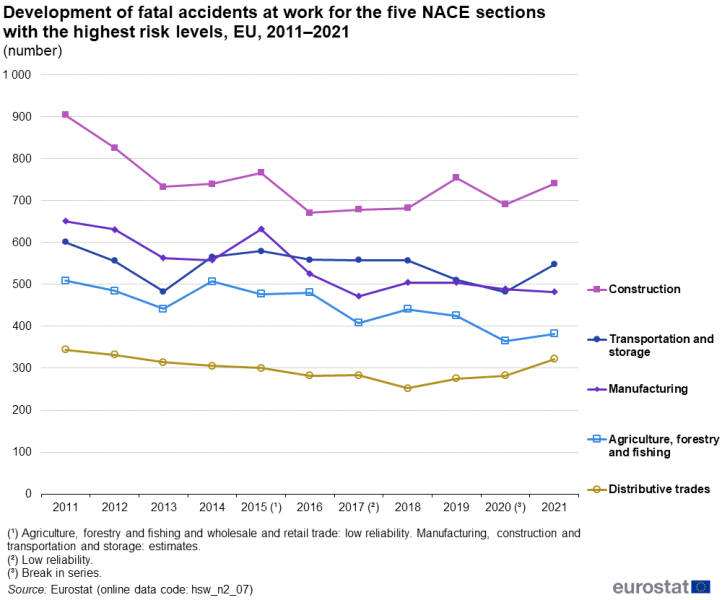 File:Development of fatal accidents at work for the five NACE sections with the highest risk levels, EU, 2011–2021 (number) AAW2023.png