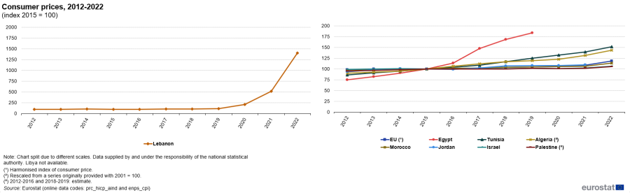 line chart showing the development in the consumer price index in the EU, Algeria, Egypt, Israel, Jordan, Lebanon, Morocco, Palestine and Tunisia for the years 2012 to 2022. Lebanon is presented in a separate line chart, due to difference in scale. The lines are coloured according to country.