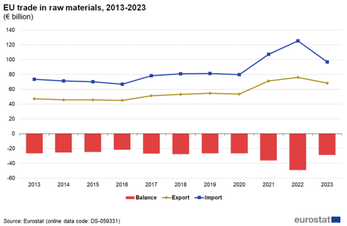 Line chart with two lines and a vertical bar chart showing EU trade in raw materials, from 2013 to 2023. The lines show import and export and the bars show balance.