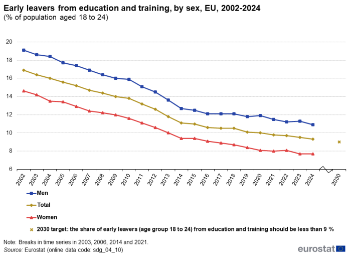 A line chart with three lines and a dot showing early leavers from education and training, by sex, in the EU from 2002 to 2024, as a percentage of population aged 18 to 24. The lines represent rates for women, men and the total population; and the dot represents the 2030 target.