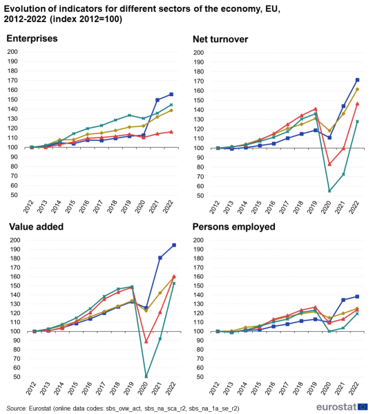 File:F1 Evolution of indicators for different sectors of the economy, EU, 2012-2022 (index 2012=100).png