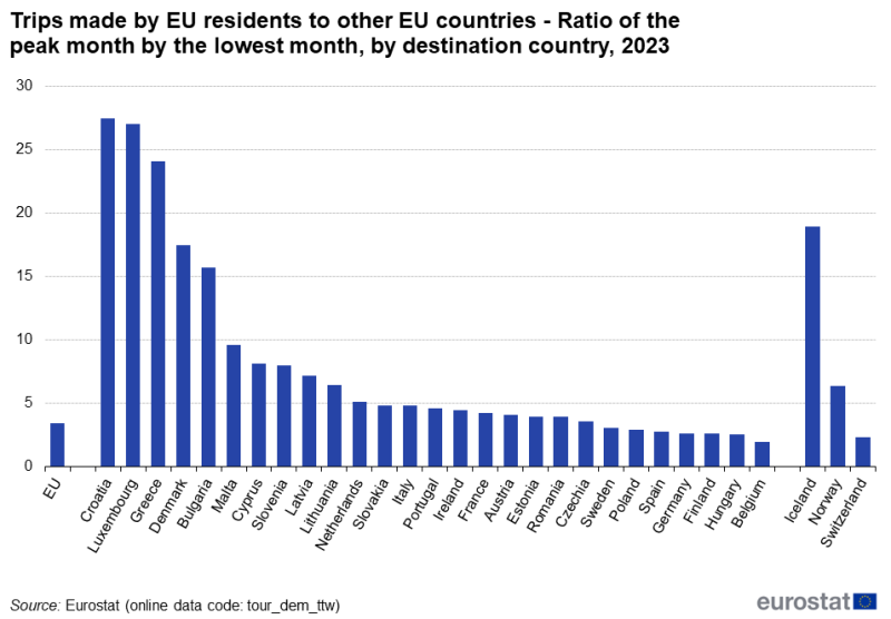 File:F7 Trips made by EU residents to other EU countries - Ratio of the peak month by the lowest month, by destination country, 2023.png