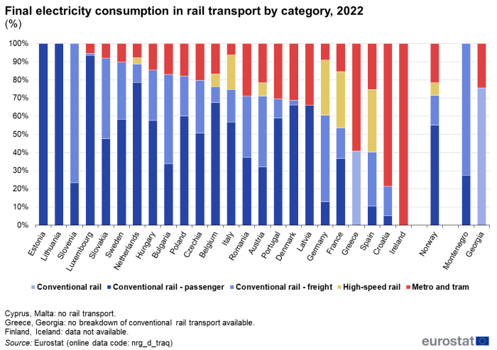 Stacked vertical bar chart showing Final electricity consumption in rail transport by category as percentages in individual EU countries, Norway and two candidate countries. Totalling one hundred percent, each country column has four stacks representing passenger conventional rail, freight conventional rail, high-speed rail and metro and tram. For Greece and Georgia, passenger conventional rail and freight conventional rail are merged.