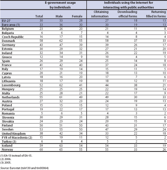 File:Individuals using the Internet for interacting with public authorities, 2007 (% of all individuals aged 16 to 74).PNG