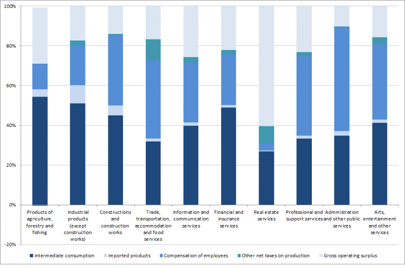 File:Input coefficients US.png