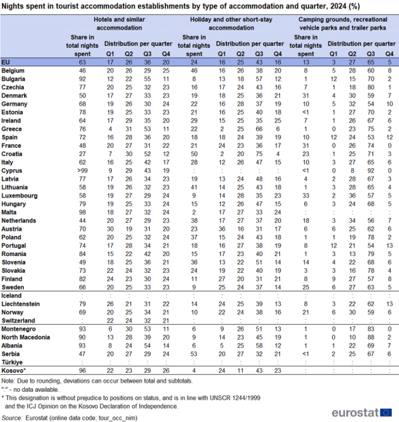 File:T4 Nights spent in tourist accommodation establishments by type of accommodation and quarter, 2024 (%).png