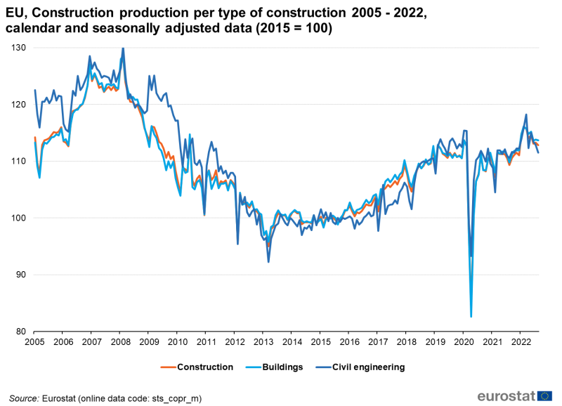 File:EU, Construction production per type of construction 2005 - 2022, calendar and seasonally adjusted data (2015 = 100).png