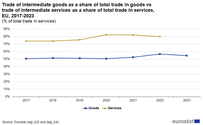 a horizontal line chart showing trade of intermediate goods as a share of total trade in goods vs trade of intermediate services as a share of total trade in services on the aggregated EU level in the period from 2017 to 2023.