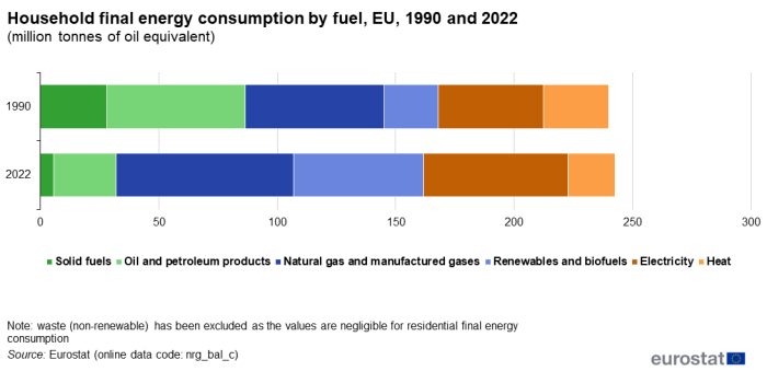 a horizontal stacked bar chart showing household final energy consumption by fuel in the EU in 1990 and 2022. The stacks show solid fuels, natural gases and manufactured gases, heat, oil and petroleum products, renewable and biofuels and electricity