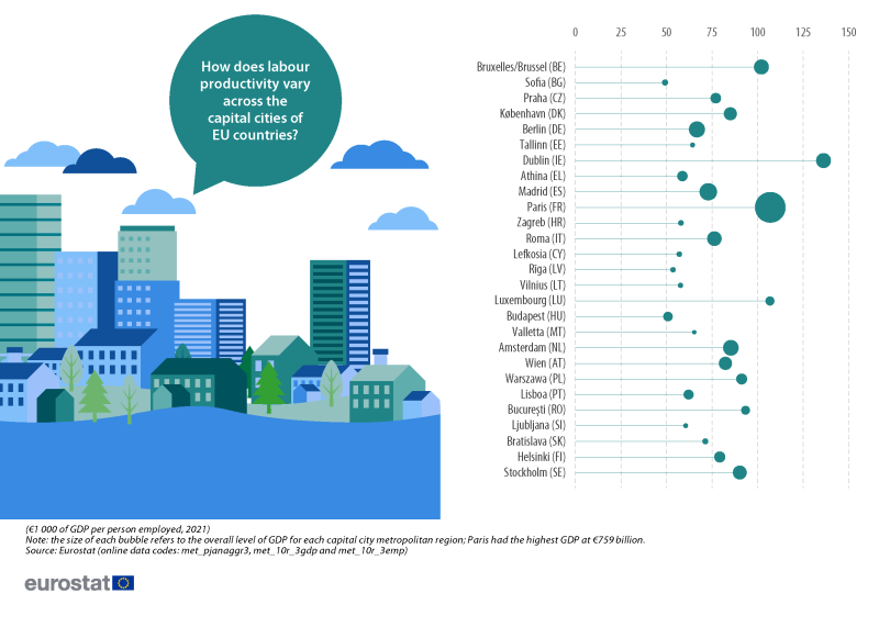 An infographic showing labour productivity for capital cities in the EU. Data are presented in the form of a proportional barplot or lollipop chart. Data are shown for each capital city metropolitan regions in the EU. The size of each bubble refers to the overall level of GDP, the plots for each bubble represent labour productivity (defined as GDP per person employed). The level of GDP is based on millions of euro, the ratio of labour productivity is shown in thousands of euro. Annual data are presented for 2021. The complete data of the visualisation are available in the Excel file at the end of the article.