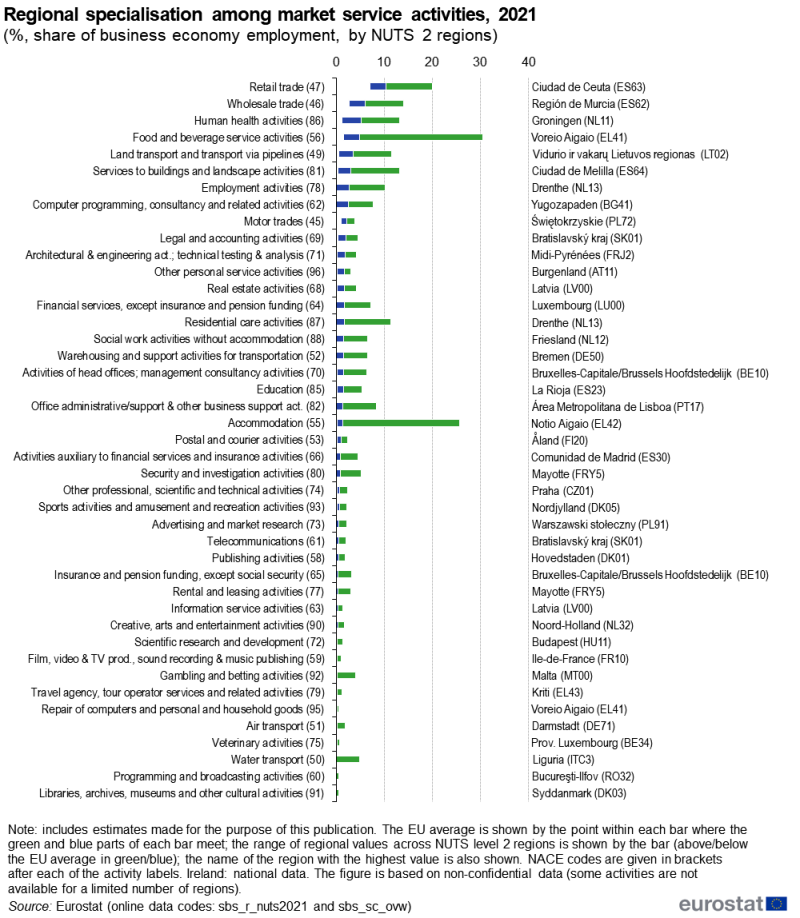 A stacked bar chart showing the share of business economy employment accounted for by a range of market service activities. Data are shown in percent for 2021. Bars are presented for 41 different service activities (NACE divisions). For each activity, the highest and lowest regional shares are shown, together with the EU average. The name of the region with the highest share is also given. Data are shown for NUTS level 2 regions. The complete data of the visualisation are available in the Excel file at the end of the article.