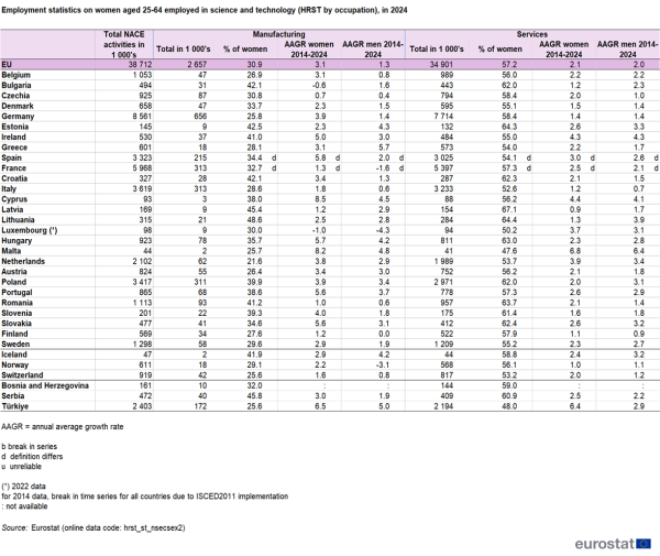 A table showing employment statistics on women aged 25 to 64 in the EU employed in science and technology by occupation for the year 2024. Data are shown as total number in thousands and percentage of women and men, as well as the average annual growth rates between 2014 and 2024 for the EU, the EU countries, some of the EFTA countries and some of the candidate countries.