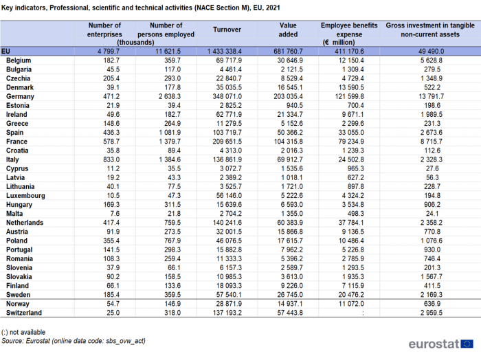 Table showing key indicators, professional, scientific and technical activities (NACE Section M) in the EU, individual EU countries, Iceland, Norway and Switzerland for the year 2021.