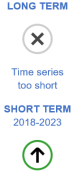 The long-term evaluation of the indicator for contribution to the international USD 100bn commitment on climate-related expenditure is not possible because the time series is too short. The short-term evaluation for the period 2018 to 2023 shows significant progress towards sustainability objectives.