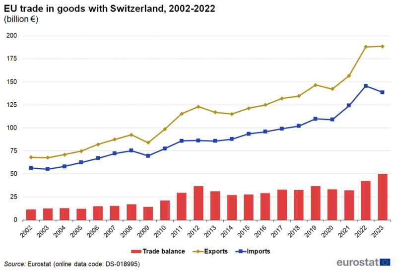 File:EU trade in goods with Switzerland, 2002-2023.png