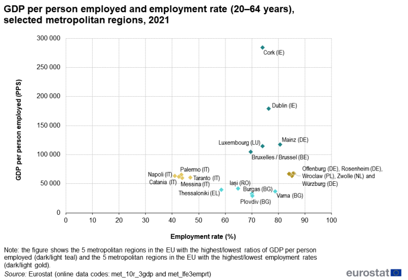 A scatterplot showing GDP per person employed plotted against the employment rate for people aged 20–64 years. The figure shows the five metropolitan regions in the EU with the highest/lowest ratios of GDP per person employed and the five metropolitan regions in the EU with the highest/lowest employment rates. Information is presented in purchasing power standards (PPS) for GDP per person employed and in percent for the employment rate. Annual data are presented for 2021. The complete data of the visualisation are available in the Excel file at the end of the article.