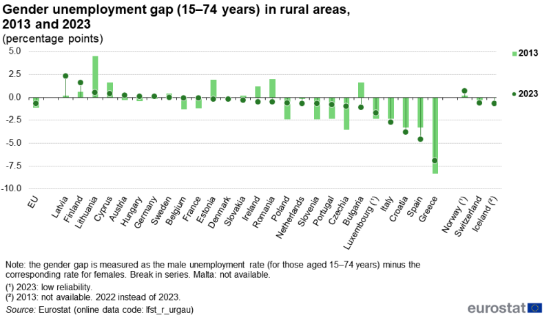 A bullet chart showing the gender unemployment gap for people aged 15 to 74 years. Data are shown for rural areas. Data are shown for the EU, EU countries, Iceland, Norway and Switzerland. Annual data are presented for 2013 and 2023. The complete data of the visualisation are available in the Excel file at the end of the article.