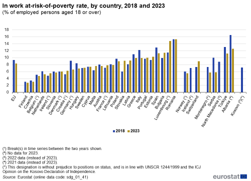 A double vertical bar chart showing in-work at-risk-of-poverty rate by country in 2018 and 2023 as a percentage of employed persons aged 18 or over in the EU, EU Member States and other European countries. The bars represent the years.