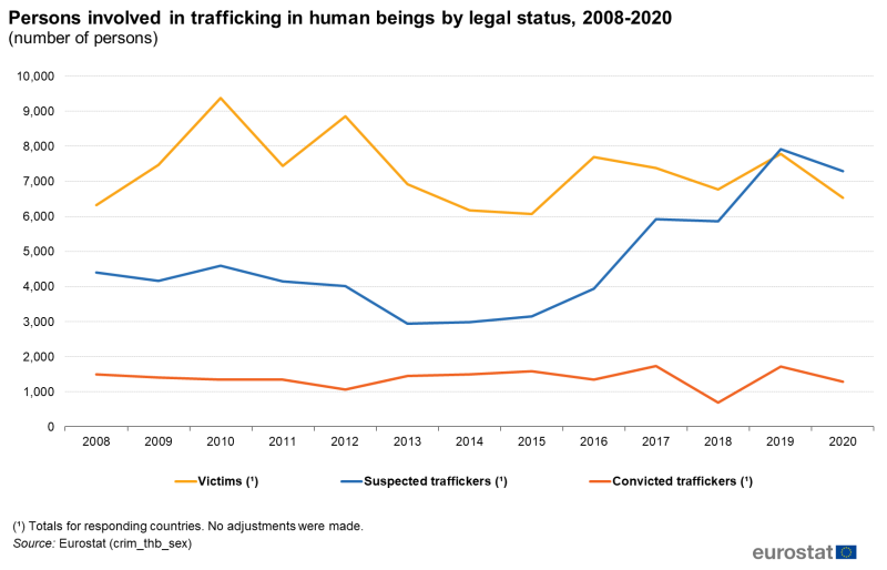 File:Persons involved in trafficking in human beings by legal status, 2008-2020 (number of persons)29092022.png