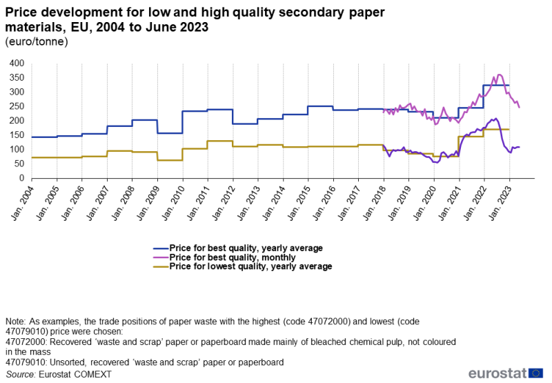 File:Price development for low and high quality secondary paper materials, EU, 2004 to June 2023 (euro tonne).png