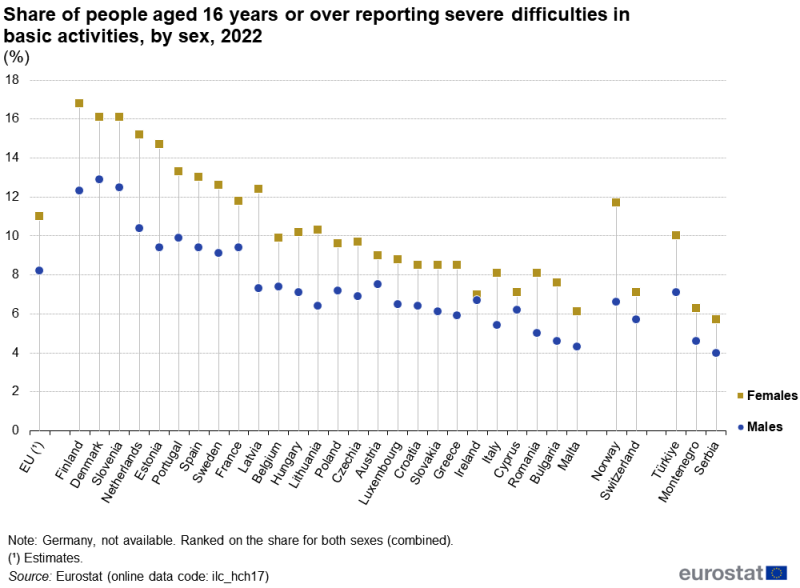 A high-low chart showing the share of people reporting severe difficulties in basic activities, analysed by sex. Data are shown for males and females. Data are shown in percent, for 2022, for the EU as well as for EU, EFTA and enlargement countries. The complete data of the visualisation are available in the Excel file at the end of the article.