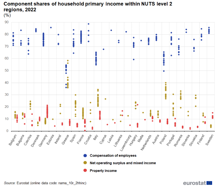 A high-low chart showing the component shares of net household primary income. Data are shown in percent for 2022 for level 2 regions of EU countries. The complete data of the visualisation are available in the Excel file at the end of the article.