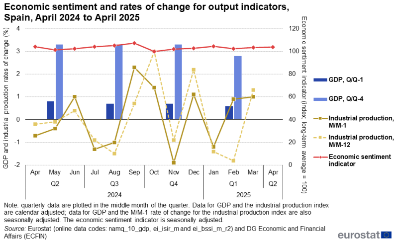 Line chart showing rates of change for GDP and industrial production as well as the economic sentiment indicator in Spain over the latest 13-month period. The complete data of the visualisation are available in the Excel file at the end of the article.