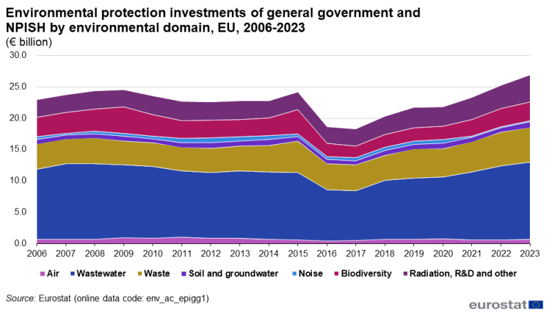 File:Fig4 Environmental protection investments of general government and NPISH by environmental domain, EU, 2006-2023 (€ billion).png