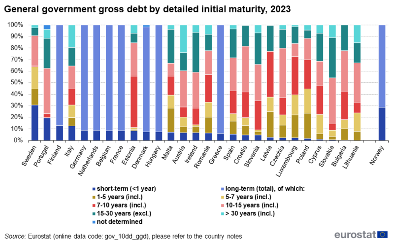 File:General government gross debt by detailed initial maturity, 2023.png