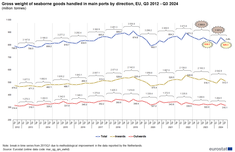 Line chart showing gross weight of seaborne goods as millions of tonnes handled in EU main ports by direction. Three lines represent total, inwards and outwards over the period Q3 2012 to Q3 2024.