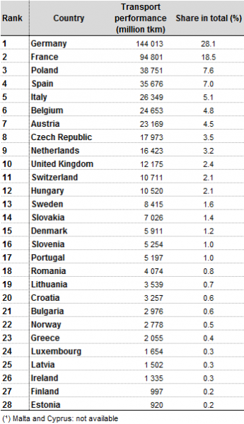 File:International road transport performance, 2012.png